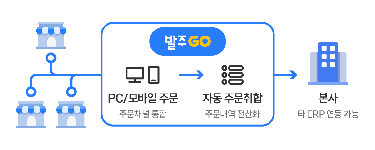 발주고 주문 자동취합 시스템