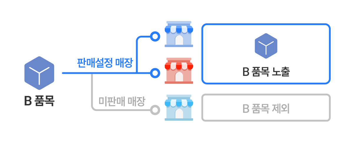 매장 별 판매품목 설정 가능