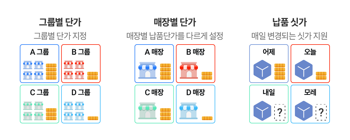 그룹별 단가, 매장별 단가, 납품 싯가 지원 안내