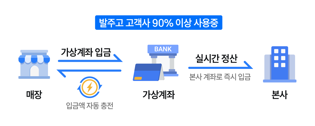 빠르고 직관적인 발주고 가상계좌 시스템 안내