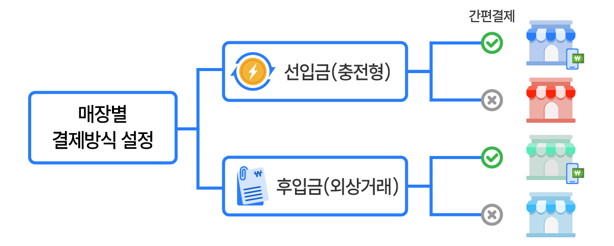 간편결제 맞춤설정 예시 안내