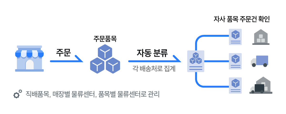 수발주 프로그램의 물류시스템 연동 구조 안내