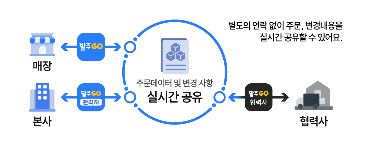 실시간 데이터 공유 구조 안내