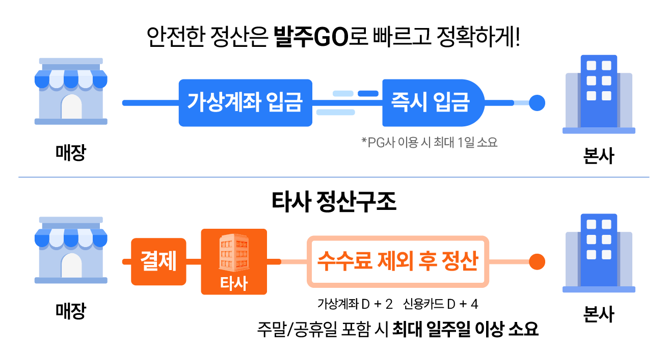 발주고 가상계좌 정산 구조 - 매장 입금 시 본사 계좌로 즉시 입금