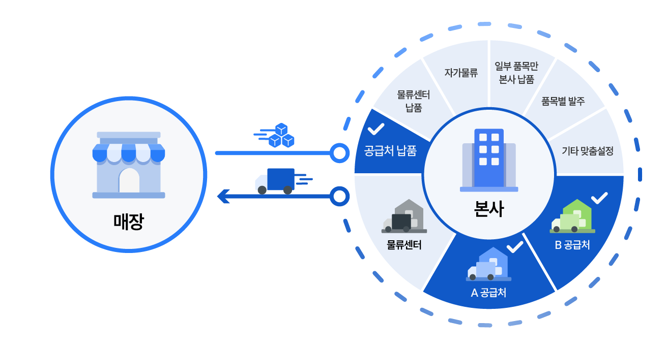 수발주 프로그램에서 프랜차이즈 본사, 식자재 유통사 맞춤형 물류 시스템 설정 지원