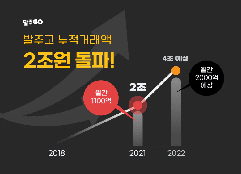 B2B식자재 전문 앱 ‘발주GO’, 월간 거래액 1천억원 달성 썸네일